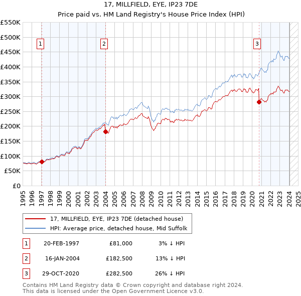 17, MILLFIELD, EYE, IP23 7DE: Price paid vs HM Land Registry's House Price Index