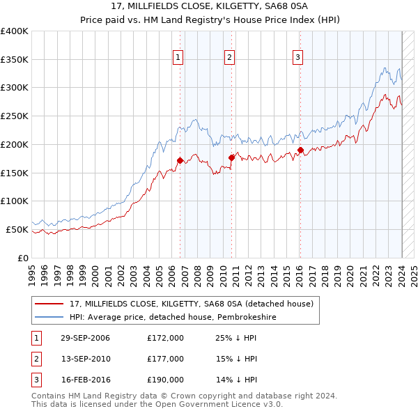 17, MILLFIELDS CLOSE, KILGETTY, SA68 0SA: Price paid vs HM Land Registry's House Price Index