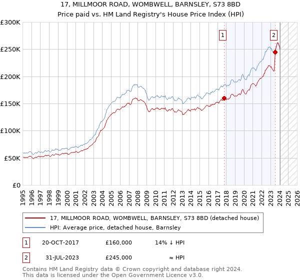 17, MILLMOOR ROAD, WOMBWELL, BARNSLEY, S73 8BD: Price paid vs HM Land Registry's House Price Index