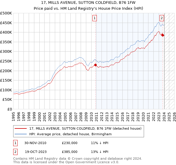 17, MILLS AVENUE, SUTTON COLDFIELD, B76 1FW: Price paid vs HM Land Registry's House Price Index
