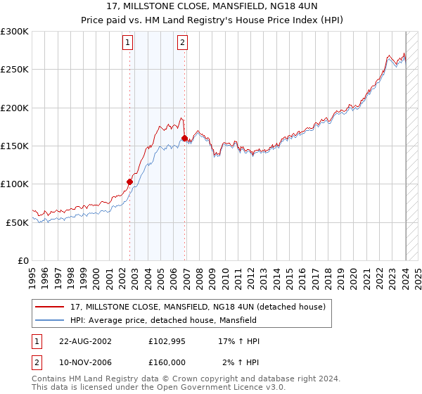 17, MILLSTONE CLOSE, MANSFIELD, NG18 4UN: Price paid vs HM Land Registry's House Price Index