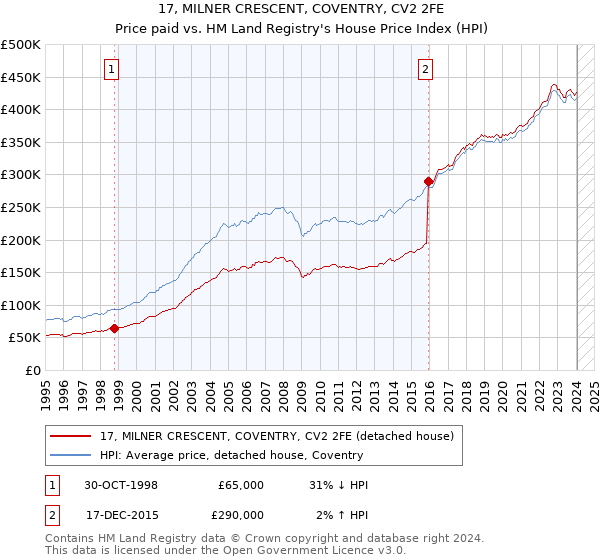 17, MILNER CRESCENT, COVENTRY, CV2 2FE: Price paid vs HM Land Registry's House Price Index
