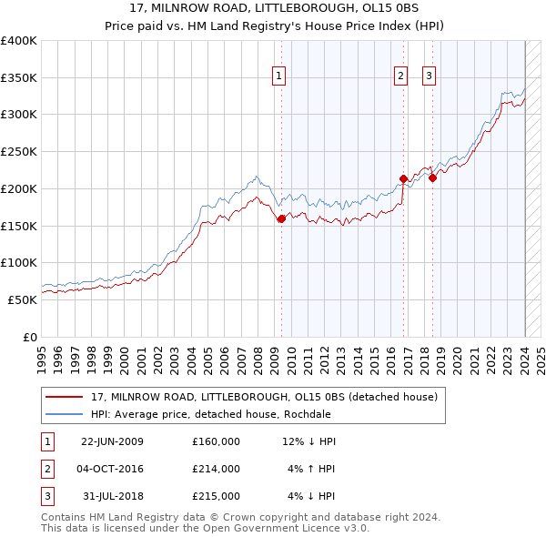 17, MILNROW ROAD, LITTLEBOROUGH, OL15 0BS: Price paid vs HM Land Registry's House Price Index