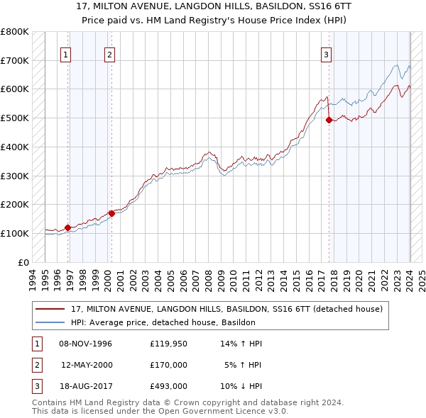 17, MILTON AVENUE, LANGDON HILLS, BASILDON, SS16 6TT: Price paid vs HM Land Registry's House Price Index