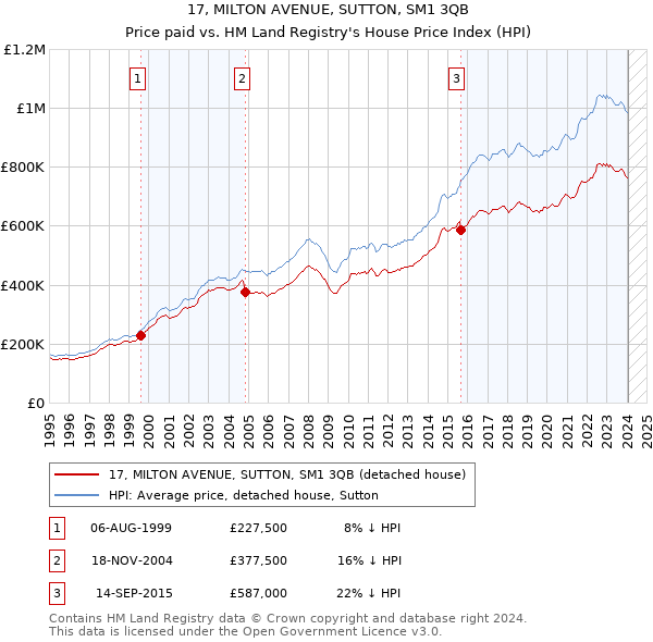 17, MILTON AVENUE, SUTTON, SM1 3QB: Price paid vs HM Land Registry's House Price Index