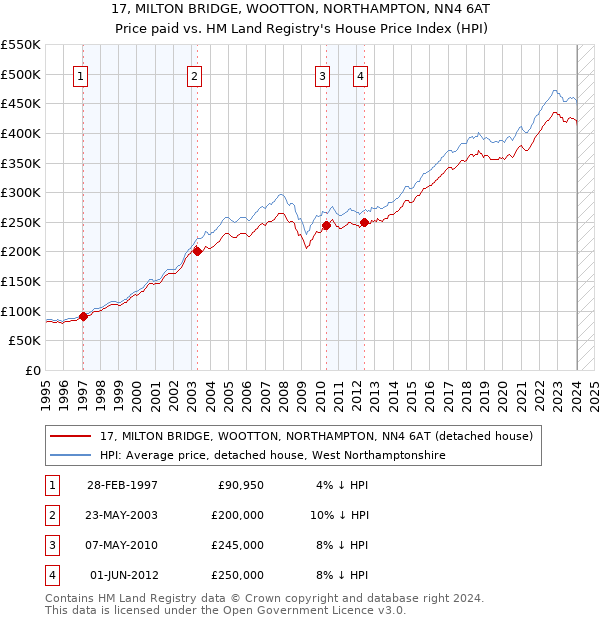 17, MILTON BRIDGE, WOOTTON, NORTHAMPTON, NN4 6AT: Price paid vs HM Land Registry's House Price Index