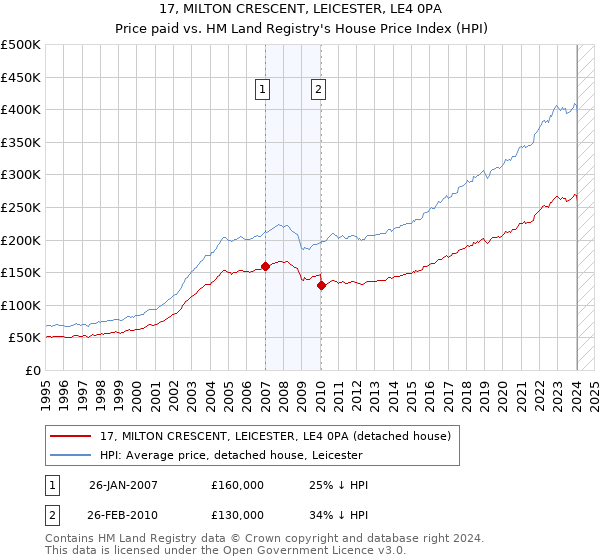 17, MILTON CRESCENT, LEICESTER, LE4 0PA: Price paid vs HM Land Registry's House Price Index
