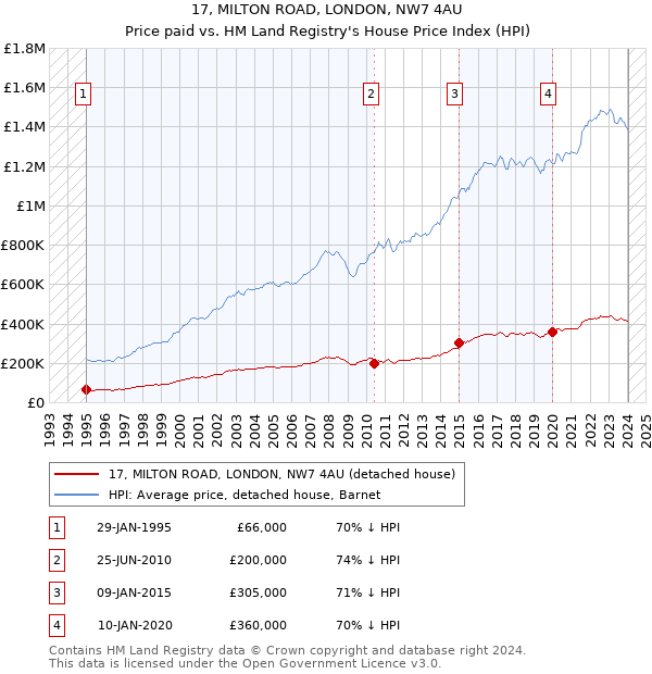 17, MILTON ROAD, LONDON, NW7 4AU: Price paid vs HM Land Registry's House Price Index