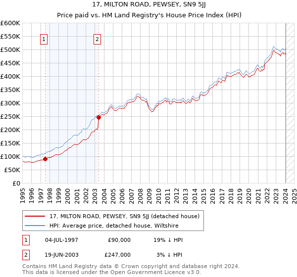 17, MILTON ROAD, PEWSEY, SN9 5JJ: Price paid vs HM Land Registry's House Price Index
