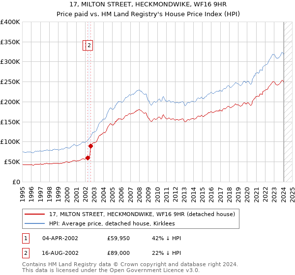 17, MILTON STREET, HECKMONDWIKE, WF16 9HR: Price paid vs HM Land Registry's House Price Index