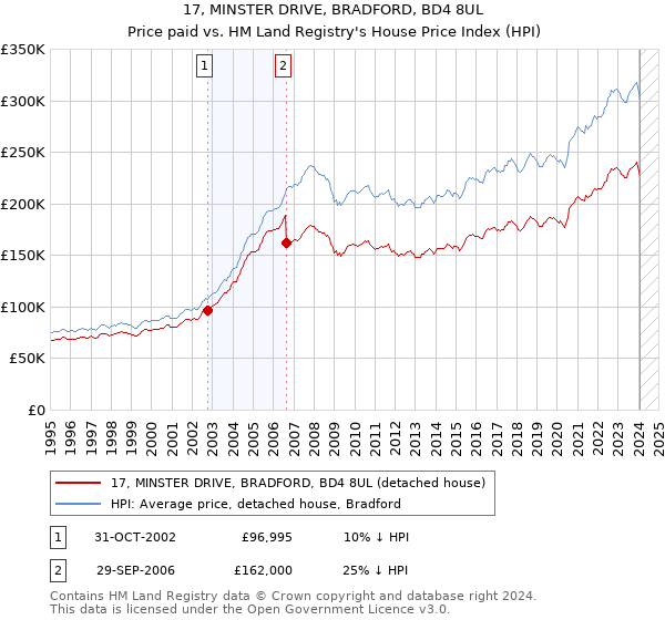 17, MINSTER DRIVE, BRADFORD, BD4 8UL: Price paid vs HM Land Registry's House Price Index