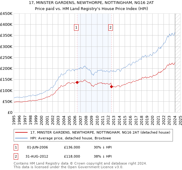 17, MINSTER GARDENS, NEWTHORPE, NOTTINGHAM, NG16 2AT: Price paid vs HM Land Registry's House Price Index
