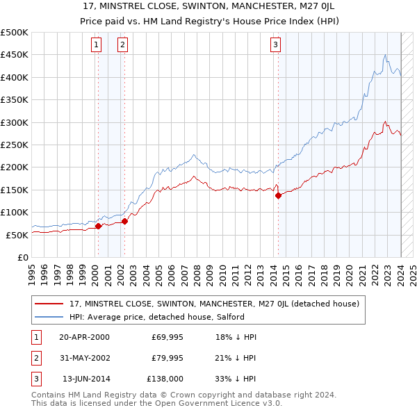 17, MINSTREL CLOSE, SWINTON, MANCHESTER, M27 0JL: Price paid vs HM Land Registry's House Price Index