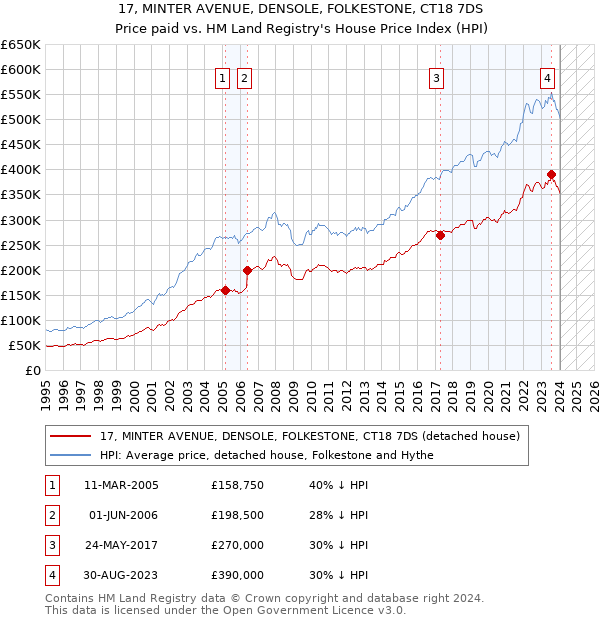 17, MINTER AVENUE, DENSOLE, FOLKESTONE, CT18 7DS: Price paid vs HM Land Registry's House Price Index
