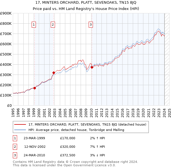 17, MINTERS ORCHARD, PLATT, SEVENOAKS, TN15 8JQ: Price paid vs HM Land Registry's House Price Index