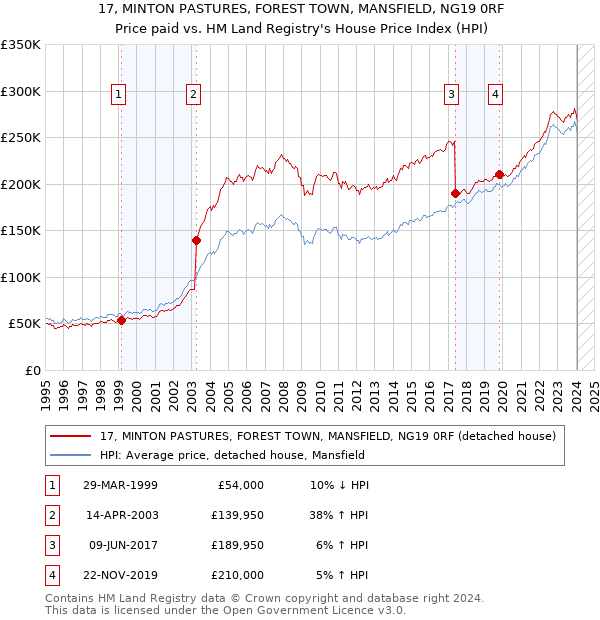 17, MINTON PASTURES, FOREST TOWN, MANSFIELD, NG19 0RF: Price paid vs HM Land Registry's House Price Index