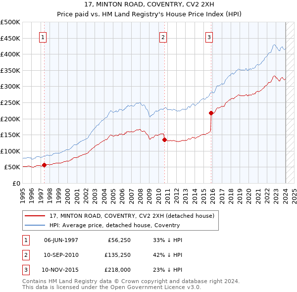 17, MINTON ROAD, COVENTRY, CV2 2XH: Price paid vs HM Land Registry's House Price Index