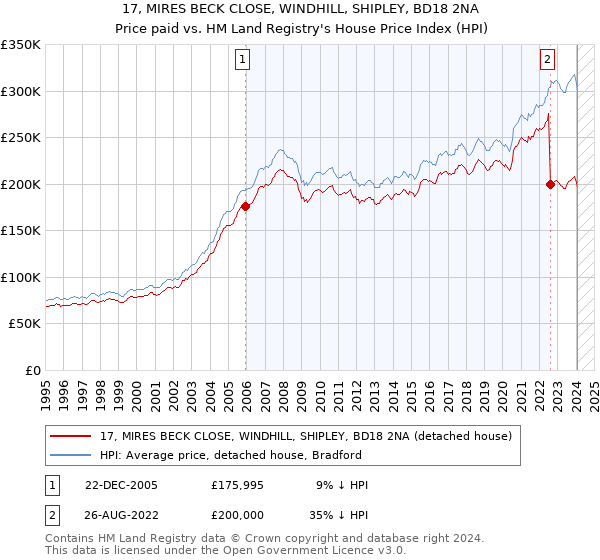 17, MIRES BECK CLOSE, WINDHILL, SHIPLEY, BD18 2NA: Price paid vs HM Land Registry's House Price Index