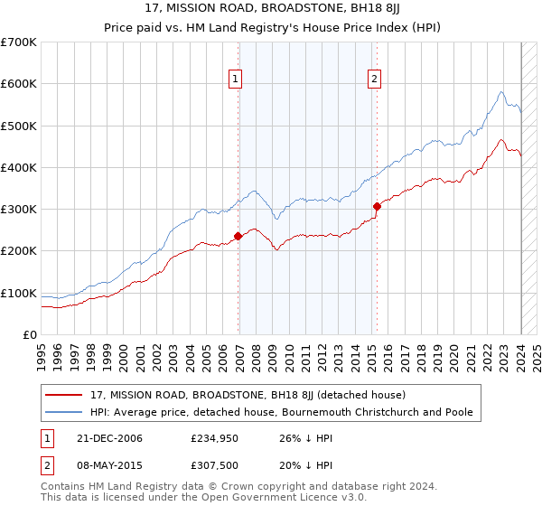 17, MISSION ROAD, BROADSTONE, BH18 8JJ: Price paid vs HM Land Registry's House Price Index