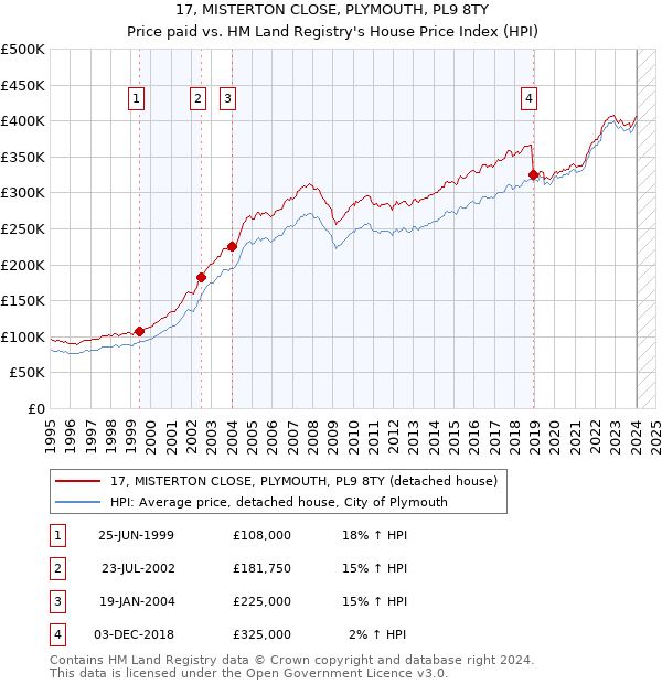 17, MISTERTON CLOSE, PLYMOUTH, PL9 8TY: Price paid vs HM Land Registry's House Price Index