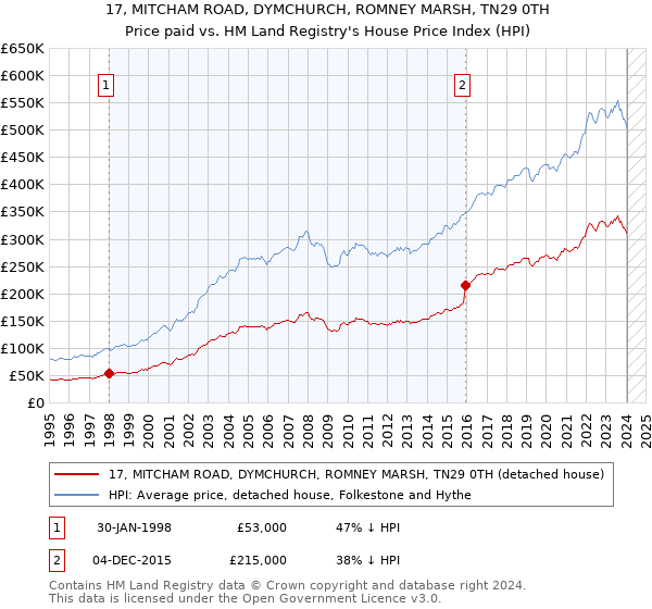 17, MITCHAM ROAD, DYMCHURCH, ROMNEY MARSH, TN29 0TH: Price paid vs HM Land Registry's House Price Index