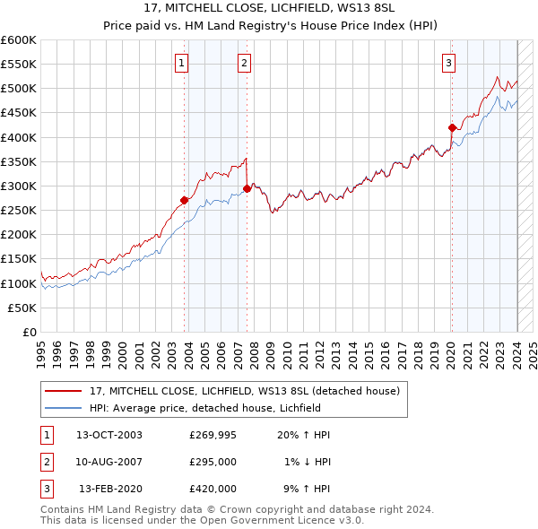 17, MITCHELL CLOSE, LICHFIELD, WS13 8SL: Price paid vs HM Land Registry's House Price Index