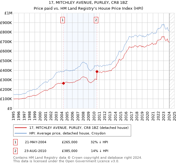 17, MITCHLEY AVENUE, PURLEY, CR8 1BZ: Price paid vs HM Land Registry's House Price Index