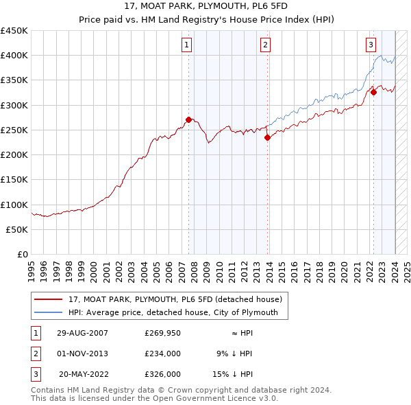 17, MOAT PARK, PLYMOUTH, PL6 5FD: Price paid vs HM Land Registry's House Price Index