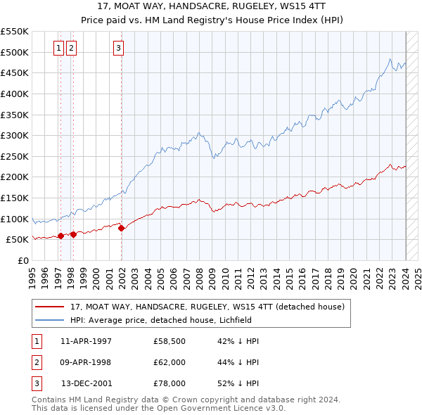 17, MOAT WAY, HANDSACRE, RUGELEY, WS15 4TT: Price paid vs HM Land Registry's House Price Index