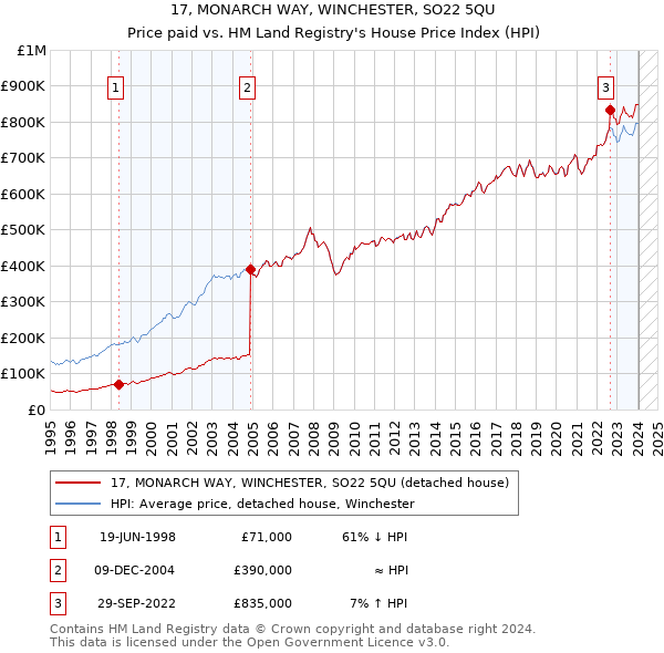 17, MONARCH WAY, WINCHESTER, SO22 5QU: Price paid vs HM Land Registry's House Price Index