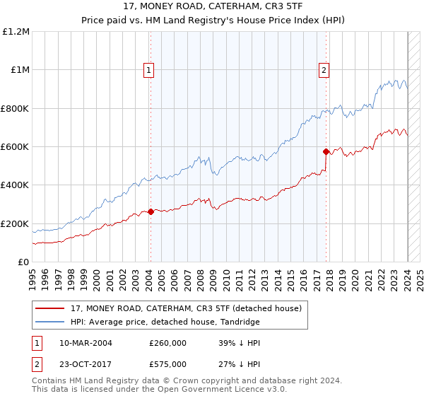 17, MONEY ROAD, CATERHAM, CR3 5TF: Price paid vs HM Land Registry's House Price Index