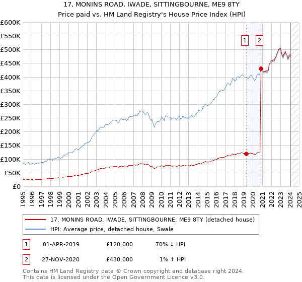 17, MONINS ROAD, IWADE, SITTINGBOURNE, ME9 8TY: Price paid vs HM Land Registry's House Price Index