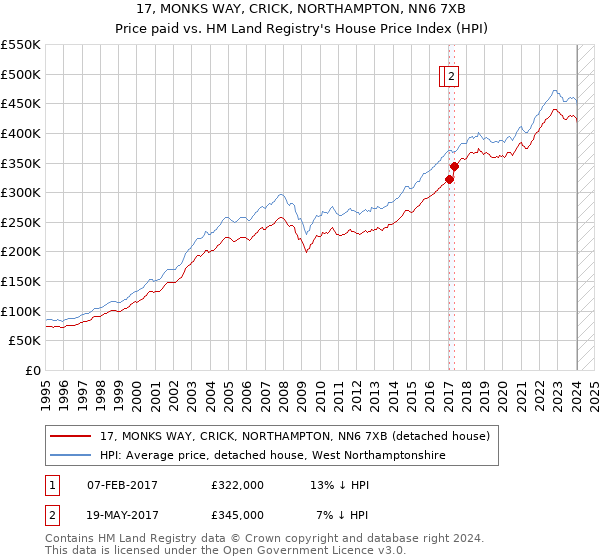 17, MONKS WAY, CRICK, NORTHAMPTON, NN6 7XB: Price paid vs HM Land Registry's House Price Index