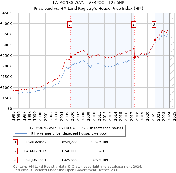 17, MONKS WAY, LIVERPOOL, L25 5HP: Price paid vs HM Land Registry's House Price Index