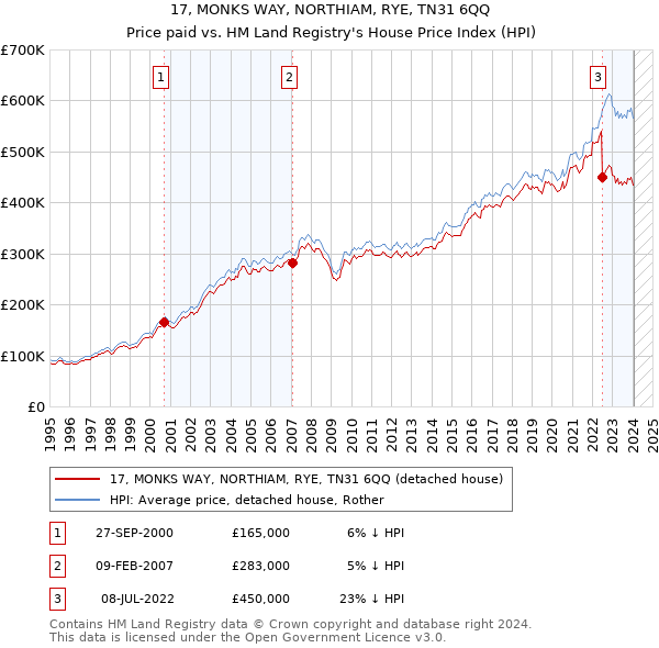 17, MONKS WAY, NORTHIAM, RYE, TN31 6QQ: Price paid vs HM Land Registry's House Price Index