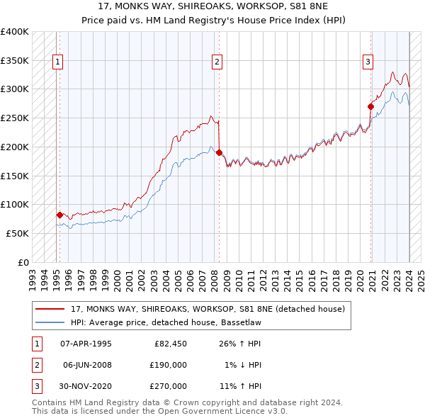 17, MONKS WAY, SHIREOAKS, WORKSOP, S81 8NE: Price paid vs HM Land Registry's House Price Index