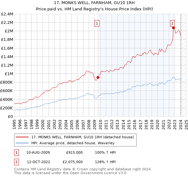 17, MONKS WELL, FARNHAM, GU10 1RH: Price paid vs HM Land Registry's House Price Index