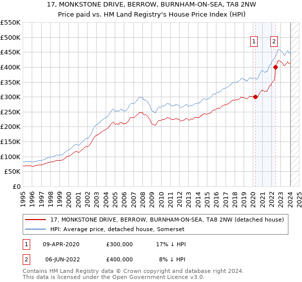 17, MONKSTONE DRIVE, BERROW, BURNHAM-ON-SEA, TA8 2NW: Price paid vs HM Land Registry's House Price Index