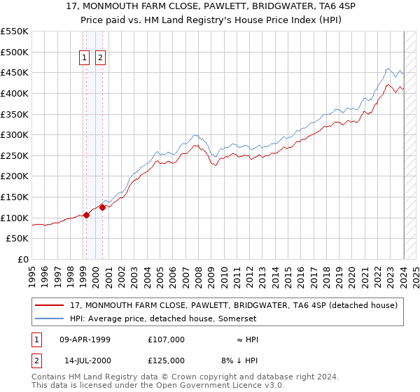 17, MONMOUTH FARM CLOSE, PAWLETT, BRIDGWATER, TA6 4SP: Price paid vs HM Land Registry's House Price Index