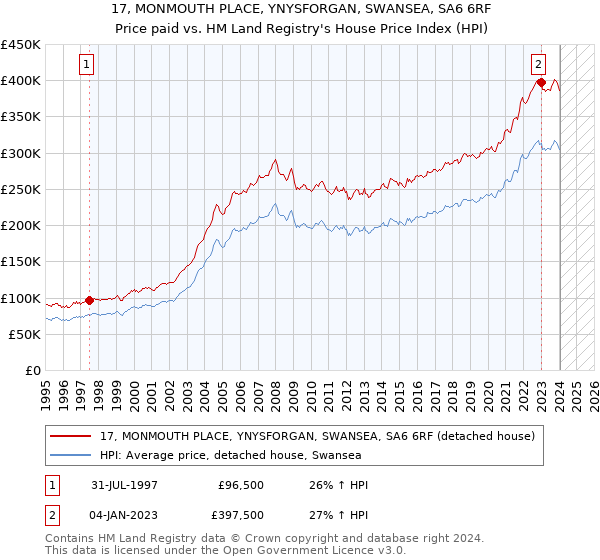 17, MONMOUTH PLACE, YNYSFORGAN, SWANSEA, SA6 6RF: Price paid vs HM Land Registry's House Price Index
