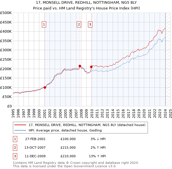 17, MONSELL DRIVE, REDHILL, NOTTINGHAM, NG5 8LY: Price paid vs HM Land Registry's House Price Index