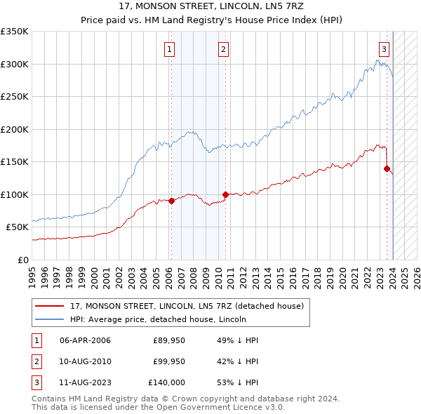17, MONSON STREET, LINCOLN, LN5 7RZ: Price paid vs HM Land Registry's House Price Index
