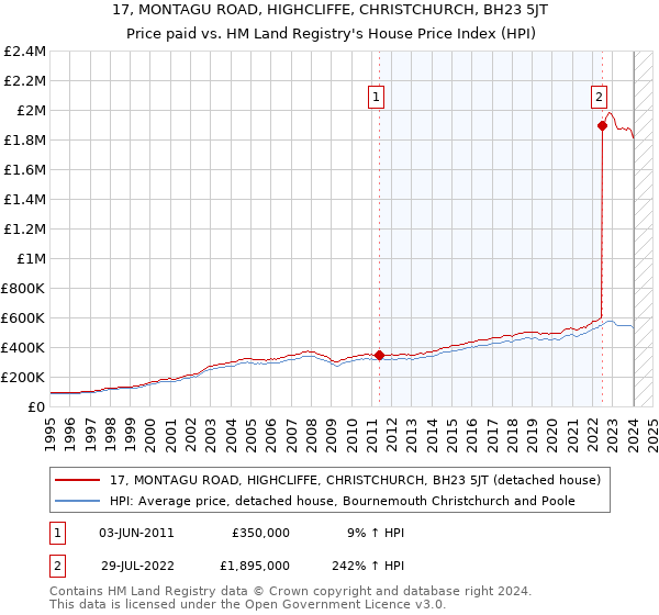 17, MONTAGU ROAD, HIGHCLIFFE, CHRISTCHURCH, BH23 5JT: Price paid vs HM Land Registry's House Price Index