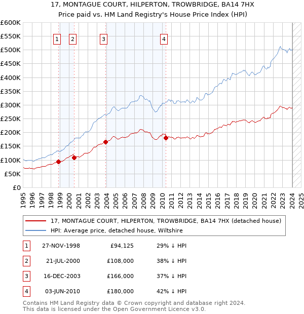 17, MONTAGUE COURT, HILPERTON, TROWBRIDGE, BA14 7HX: Price paid vs HM Land Registry's House Price Index
