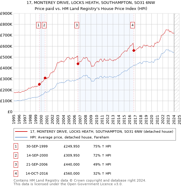 17, MONTEREY DRIVE, LOCKS HEATH, SOUTHAMPTON, SO31 6NW: Price paid vs HM Land Registry's House Price Index