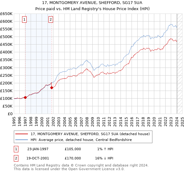 17, MONTGOMERY AVENUE, SHEFFORD, SG17 5UA: Price paid vs HM Land Registry's House Price Index