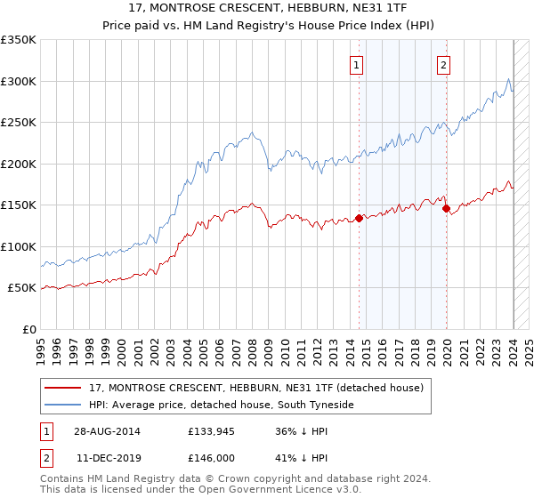 17, MONTROSE CRESCENT, HEBBURN, NE31 1TF: Price paid vs HM Land Registry's House Price Index