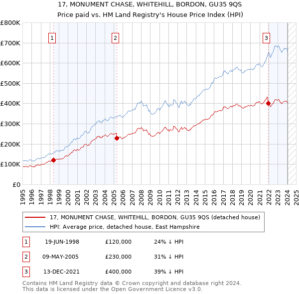 17, MONUMENT CHASE, WHITEHILL, BORDON, GU35 9QS: Price paid vs HM Land Registry's House Price Index