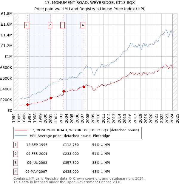 17, MONUMENT ROAD, WEYBRIDGE, KT13 8QX: Price paid vs HM Land Registry's House Price Index