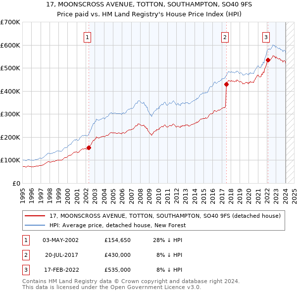 17, MOONSCROSS AVENUE, TOTTON, SOUTHAMPTON, SO40 9FS: Price paid vs HM Land Registry's House Price Index